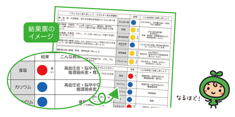 自分の食べ方をはかろう 食習慣チェック