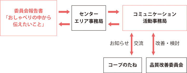 コミュニケーション活動