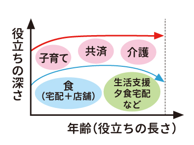 生涯を通じた役立ち