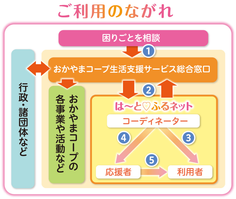 生活支援サービスご利用の流れ