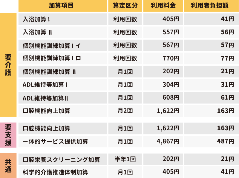 加算料金